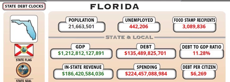 Florida State Debt Clock